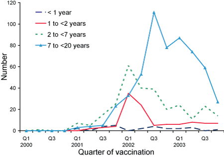Figure 5. Number of adverse events following immunisation records for meningococcal C conjugate vaccine, ADRAC database, 2001 to 2004, by age group and quarter of vaccination 