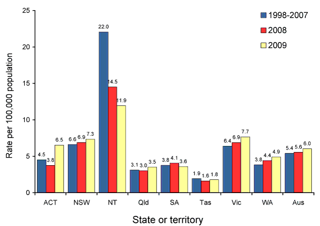  Rate for tuberculosis, Australia, 1996 to 2009, by state or territory
