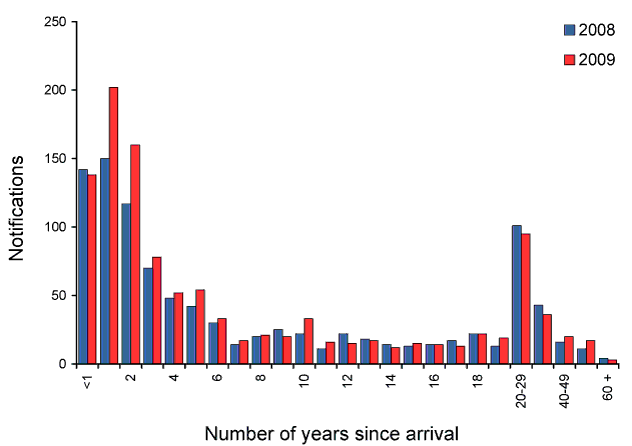 Tuberculosis cases in the overseas-born population, by number of years since arrival, Australia 2008 and 2009