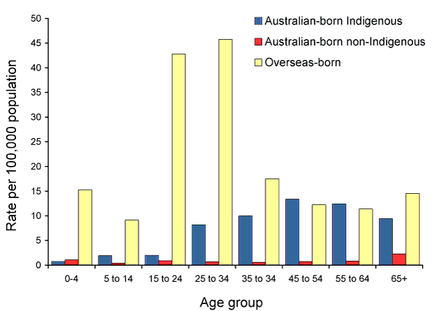 Average rate for tuberculosis, Australia, 2008 and 2009, by population subgroup and age group