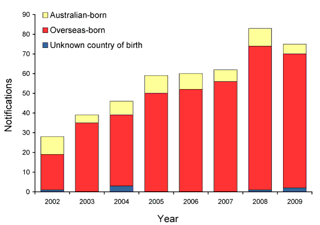 Tuberculosis cases reported in health care workers, Australia, 2002 to 2009, by country of birth