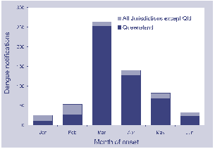 Figure 4. Comparison of consultation rates of influenza-like illness reported to the Australian Sentinel Practice Research Network, in 2002 to 2003, by week