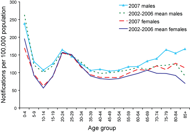 Notification rate of Campylobacteriosis, Australia, 2002 to 2007, by age group and sex