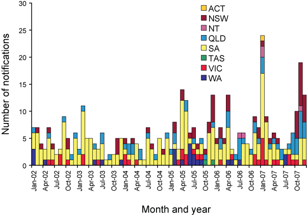 Number of notifications of Shiga toxin-producing Escherichia coli, 2002 to 2007, by date of diagnosis and state or territory, Australia