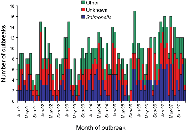 Outbreaks of foodborne disease reported to state and territory health departments, Australia, 2001 to 2007, by month of outbreak