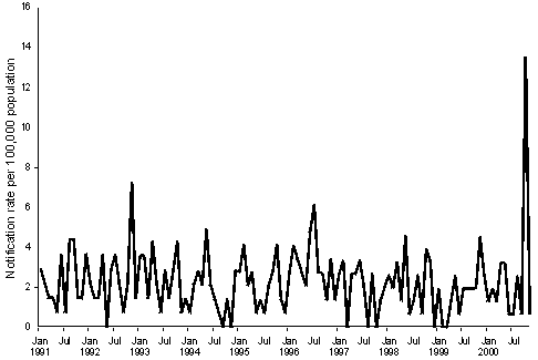 Figure 9. Notification rate of malaria, Western Australia, 1 January 1991 to 30 November 2000, by month of notification