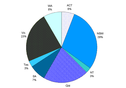 Figure 1. The distribution of Australian subscribers to Communicable Diseases Intelligence, 2002, by state or territory of mailing address