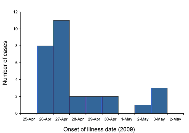 Figure:  Wedding reception attendees that meet the case definition for gastrointestinal illness, 25 April to 2 May 2009, by date of onset