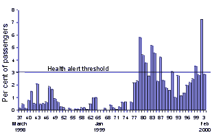 Figure 1. Per cent of ships' complement attending clinic for URTI on Cruise ship A, by cruise number, March 1998 to February 2000