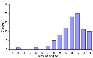 Figure 2. Number of passenger presentations to clinic for URTI on Cruise ship A, by day of cruise, February 2000