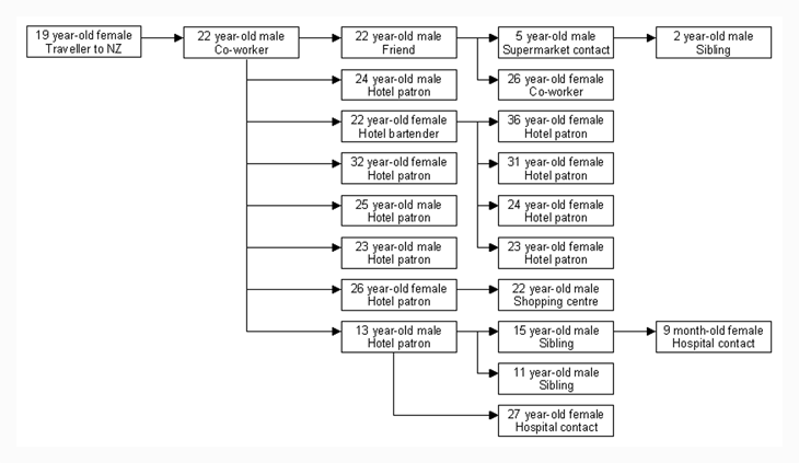 Figure 2. Schema of measles outbreak in Adelaide