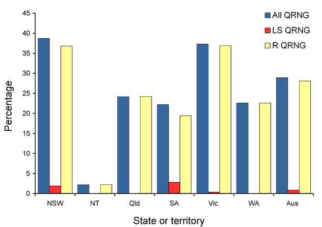Figure 2:  The distribution of quinolone resistant isolates of Neisseria gonorrhoeae in Australia, 1 April to 30 June  2011, by state or territory 