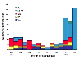Figure 2. Notifications of Salmonella Typhimurium 12, January 2003 to 23 March 2004, by jurisdiction and date of notification