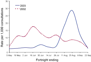 Figure 11. Consultation rates for influenza-like illness, Victoria, 2002 and 2003, by week of report