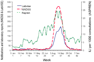 Figure 13. Laboratory reports to LabVISE, notifications to NNDSS and consultation rates in ASPREN of influenza, Australia 2003, by week of report