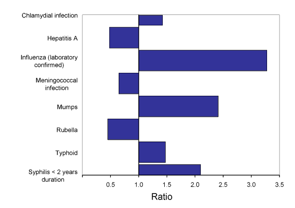 Figure 1. Selected diseases from the National Notifiable Diseases Surveillance System, comparison of provisional totals for the period 1 July to 30 September 2007 with historical data