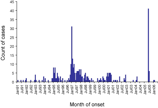 Figure 1. Number of notified cases of Salmonella Typhimurium phage type 64, South Australia, 1 January 1991 to 30 June 2006, by month of onset 