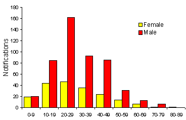Figure 2. Malaria notifications, Australia, 1993, by age and sex
