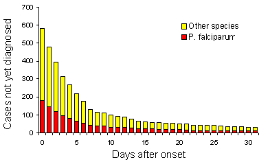 Figure 4. Malaria notifications, Australia, 1992, number of cases remaining undiagnosed each day after onset of symptoms