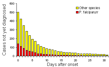 Figure 5. Malaria notifications, Australia, 1993, number of cases remaining undiagnosed each day after onset of symptoms