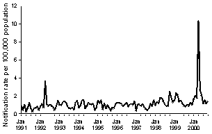 Figure 5. Notification rate of legionellosis, Australia, 1 January 1991 to 31 October 2000, by month of notification