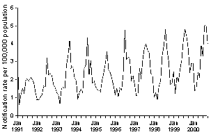 Figure 6. Notification rate of meningococcal infection, Australia, 1 January 1991 to 31 October 2000, by month of notification