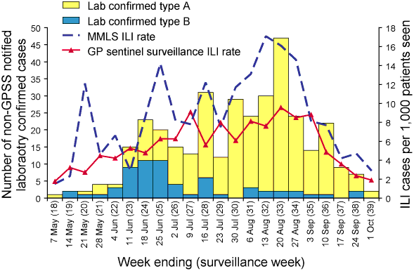 Figure 2. Notified cases of laboratory-confirmed  influenza and GP sentinel surveillance and MMLS ILI rates by week, Victoria, 1 May to 1  October 2006