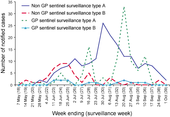 Figure 4. Laboratory-confirmed  influenza by type and notification source, Victoria, 1 May to 1 October 2006