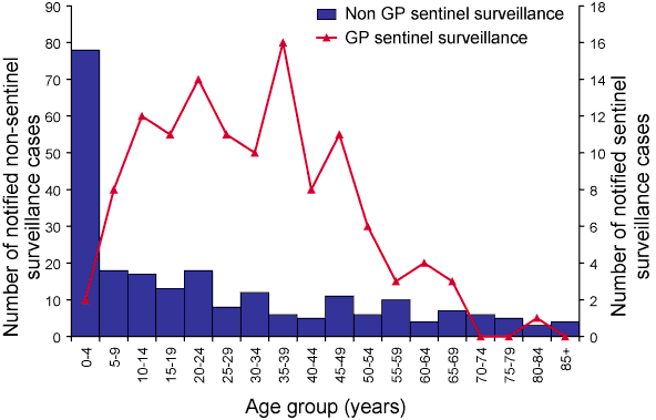 Figure 5. Laboratory-confirmed  influenza by age group and notification source, Victoria, 1 May to 1 October 2006