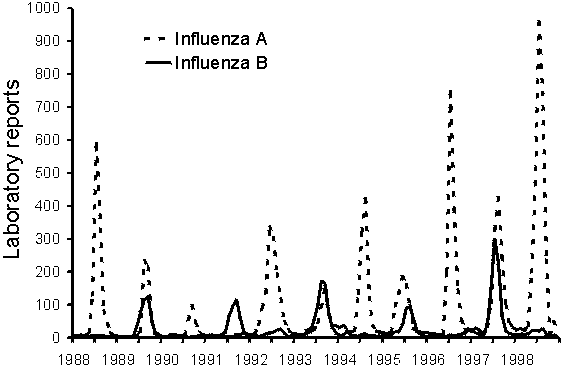 Figure 2. Influenza A and B laboratory reports by date of specimen collection, Australia, 1988-98
