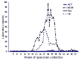 Figure 6. Influenza A laboratory reports, by week, ACT, NSW, Tasmania, and Victoria, 1998