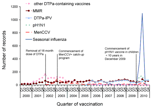 Adverse events following immunisation for children aged 1 to &lt; 7 years, ADRS database, 2000 to 2010, by quarter and vaccine type