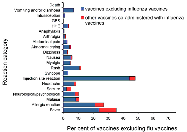 Figure 5a:  Frequently reported adverse events following immunisation with non-influenza vaccines, ADRS database, 2010