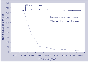 Figure 7. Observed and expected number of notified cases of invasive Haemophilus influenzae type b disease in children aged less than five years, Australia,1991-92 to 1999-00
