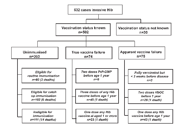 Figure 12. Vaccination status of 532 cases of invasive Haemophilus influenzae type b reported to HCSS, 1 July 1993 to 30 June 2000