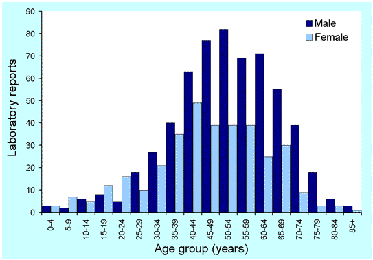 Figure 21. Laboratory reports to LabVISE of Chlamydia psittaci infections, 1991 to 2000, by age and sex