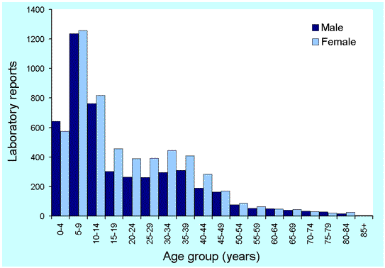 Figure 22. Laboratory reports to LabVISE of Mycoplasma pneumoniae infections, 1991 to 2000, by age and sex