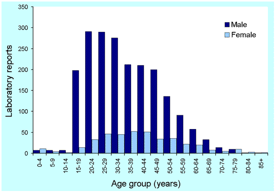 Figure 24. Laboratory reports to LabVISE of emCoxiella burnetii/em infections, 1991 to 2000, by age and sex