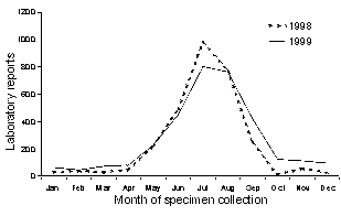 Figure 3. Laboratory reports of influenza, Australia, 1998 to 1999, by month of specimen collection
