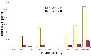 Figure 6a. Laboratory reports of influenza, Australia, 1999, by influenza type and State/Territory of residence