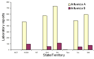 Figure 6b. Laboratory reports of influenza, Australia, 1999, by influenza type and State/Territory of laboratory