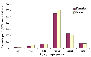 Figure 9. ASPREN reports of influenza-like illness, Australia, 1999, by age and sex