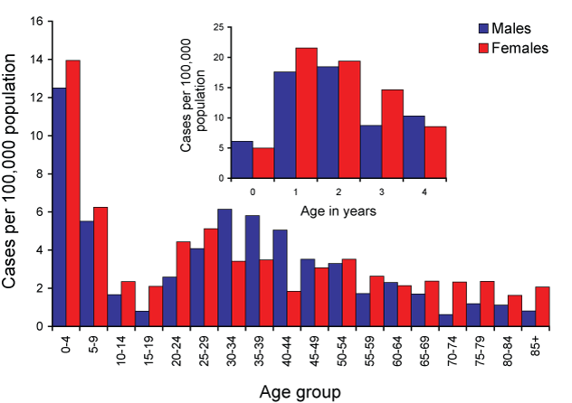 Age and sex specific notification rates of shigellosis, Australia 2008
