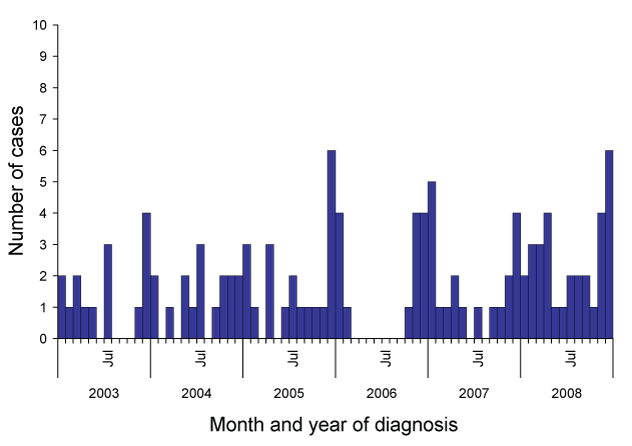 Notifications of haemolytic uraemic syndrome by month and year of diagnosis, Australia, 2003 to 2008