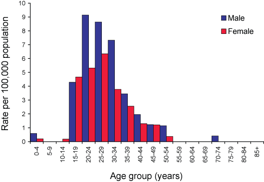 Figure 11. Notification rate for incident hepatitis C infections, Australia, 2004, by age group and sex