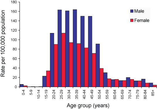 Figure 13. Notification rate for hepatitis C (unspecified) infections, Australia, 2004, by age group and sex