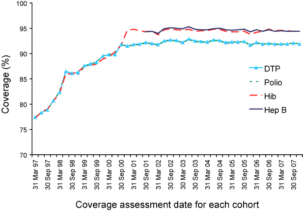 Figure 3:  Trends in vaccination coverage estimates for individual vaccines at 12 months of age (DTP, polio, hepatitis B and Hib)