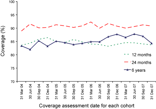 Figure 6:  Trends in 'fully immunised' vaccination coverage for Indigenous children in Australia, 2004 to 2007, by age cohorts