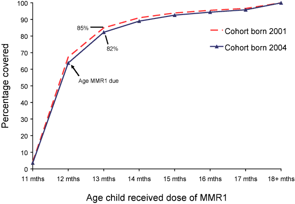 Figure 11:  Trends in timeliness of the 1st dose of MMR vaccine (MMR1) &ndash; cohorts born in 2001 and 2004