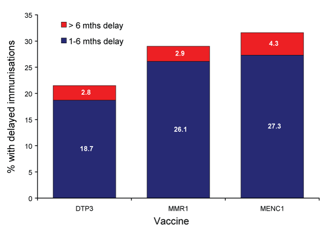 Figure 12:  Vaccination delay for the 3rd dose of DTP vaccine (DTP3), and the 1st doses of MMR (MMR1) and Men C (MENC1) vaccines for Australia - cohort born in 2004